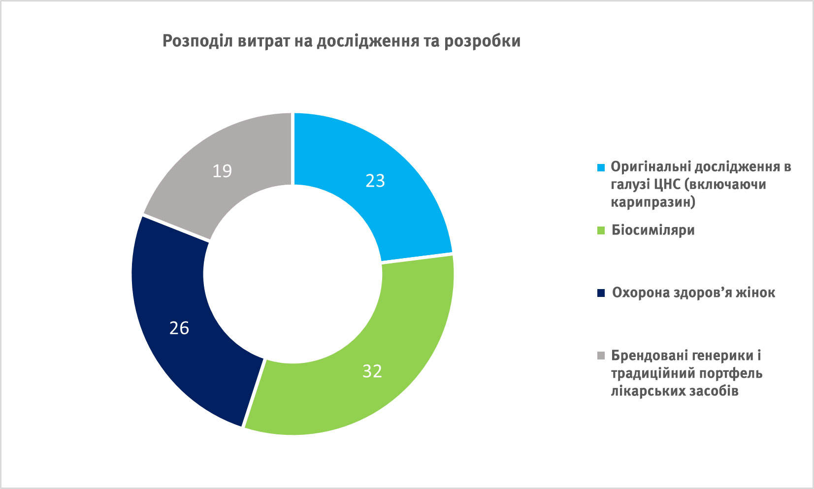 Розподіл витрат на дослідження та розробки